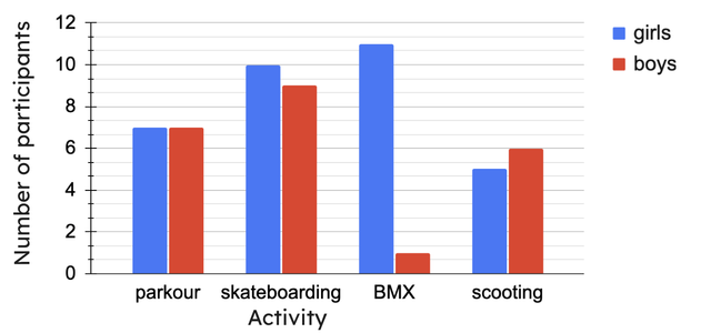 The data below shows the number of incidents of gamesmanship in a community competition of each of the sports. In which sport did girls show less incidents than boys.