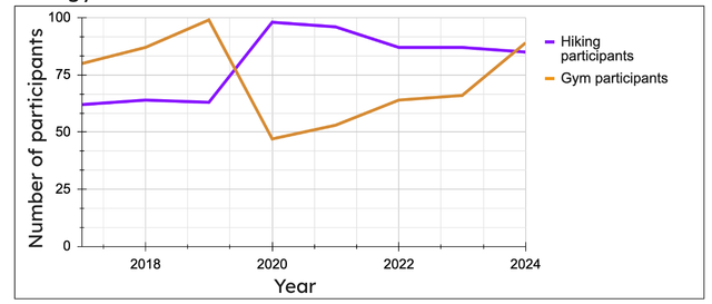 In 2022 how many people participated in the hiking club?
