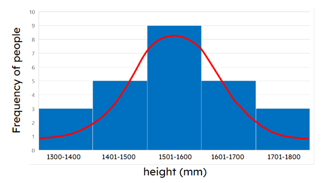 What is the line called going across the histogram?