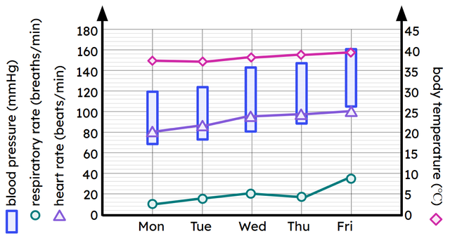 The graph shows a hospital patient's vital signs. On Thursday, the patient's respiratory rate was __________ breaths per minute.