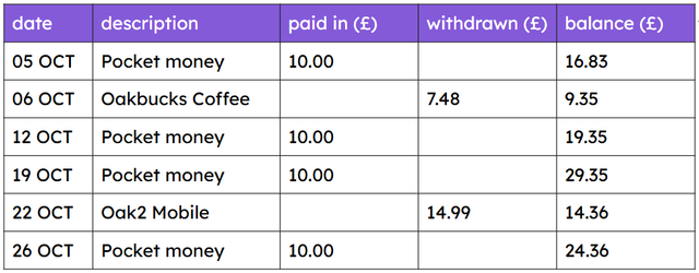 Below is part of a bank statement. What is the total amount paid in during the period shown?