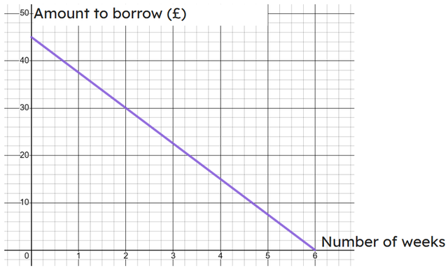 The graph below shows how long it will take to afford a £45 pair of shoes if £7.50 is saved each week. How many weeks will it take if no money is borrowed?