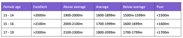 Ellie is a 16 year old female. She scores 2080m on the Cooper 12 minute run. Use the table of normative data to rate her cardiovascular endurance.
