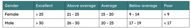 Usman is male. He scores 22 on the sit-up test. Use the table of normative data to rate his muscular endurance.
