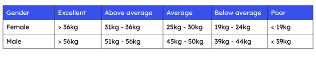 Amy is a 15 year old female. She scores 36kg in the grip strength dynamometer test. Using the table of normative data, rate Amy's strength.