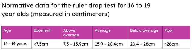 Ksanet is a 16 year old female. She scores 6.9cm on the ruler drop test. Using the table of normative data rate Ksanet's reaction time?