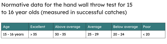 Alistair is a 16 year old male. He scores 33 on the alternate hand wall throw test. Using the table of normative data rate Alistair's co-ordination.