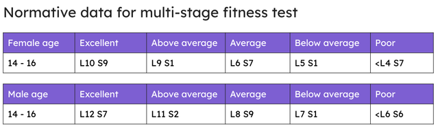 Ellie is a 16 year old female. She scores L9 S5 on the multi stage fitness test. Use the table of normative data to rate her cardiovascular endurance.