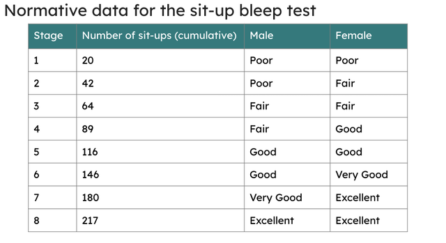 Usman is male. He scores 43 on the sit-up bleep test. Use the table of normative data to rate his muscular endurance.