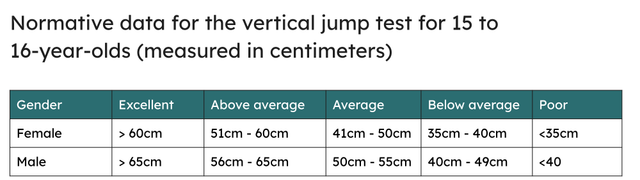 Elvis is a 15 year old male. He scores 37cm in the vertical  jump test. Using the table of normative data rate Elvis' power.