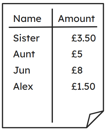 Look at Izzy’s sponsorship form. How much did she raise altogether?