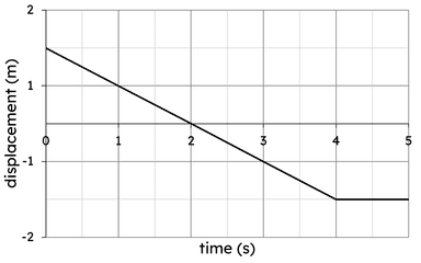 Velocity on displacement-time graphs (v = s ÷ t) Higher AQA KS4 | Y10 ...