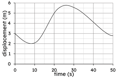 Lesson: Calculating from displacement-time graphs (v = s ÷ t ...